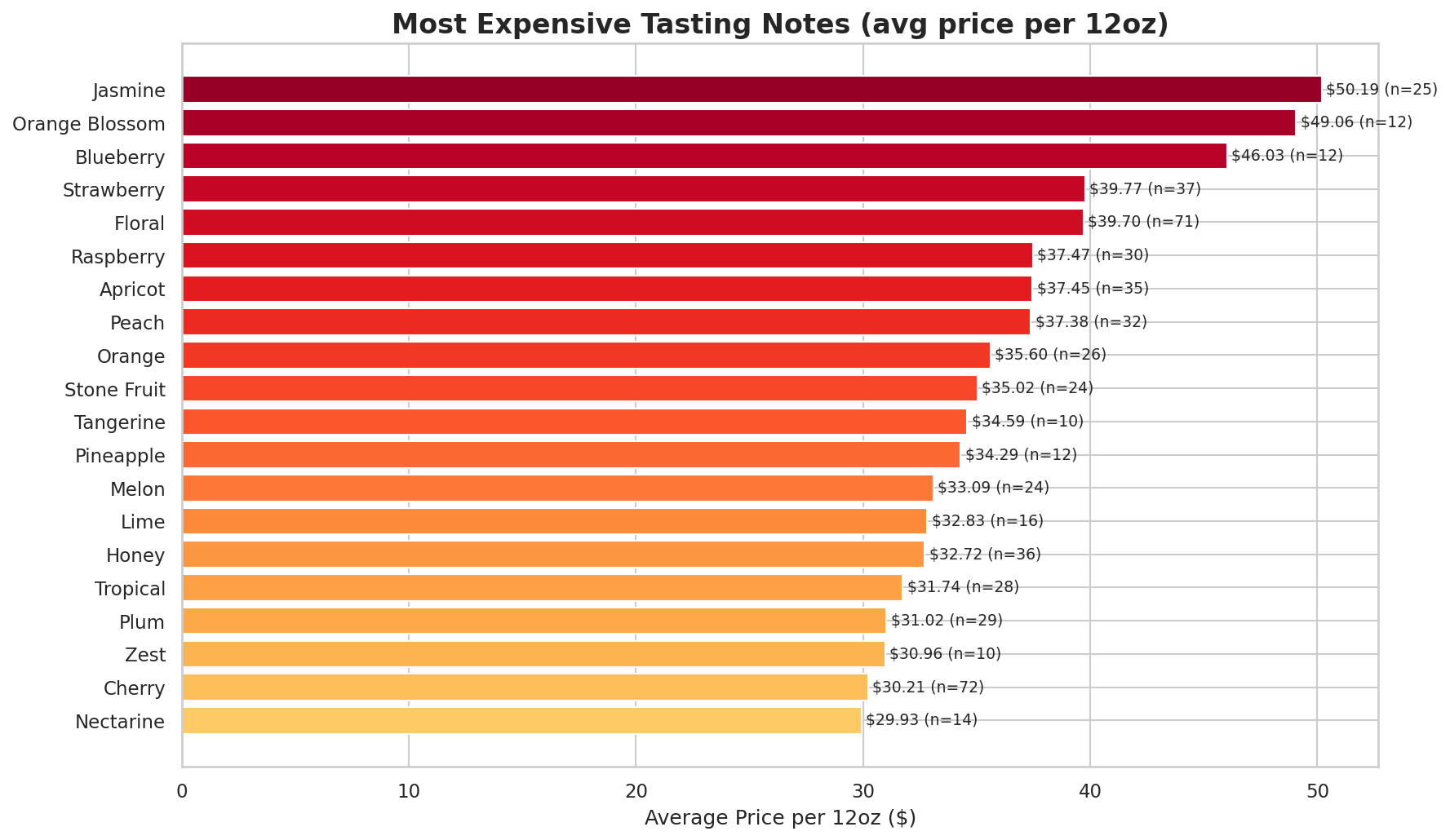 Average listed price per 12 ounces for the 20 most expensive tasting notes; jasmine leads at $50.19.